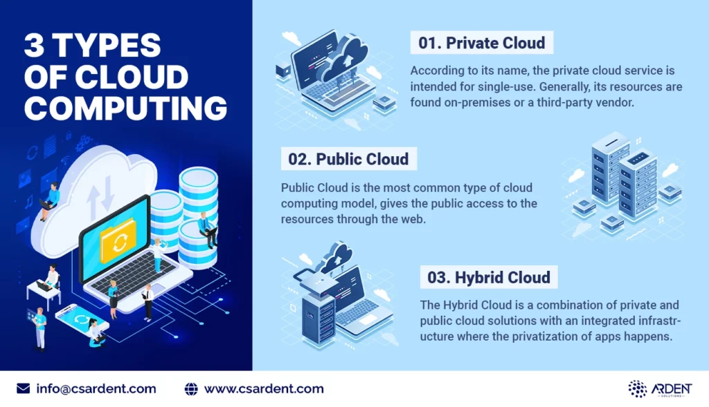 3 types of cloud computing deployment model